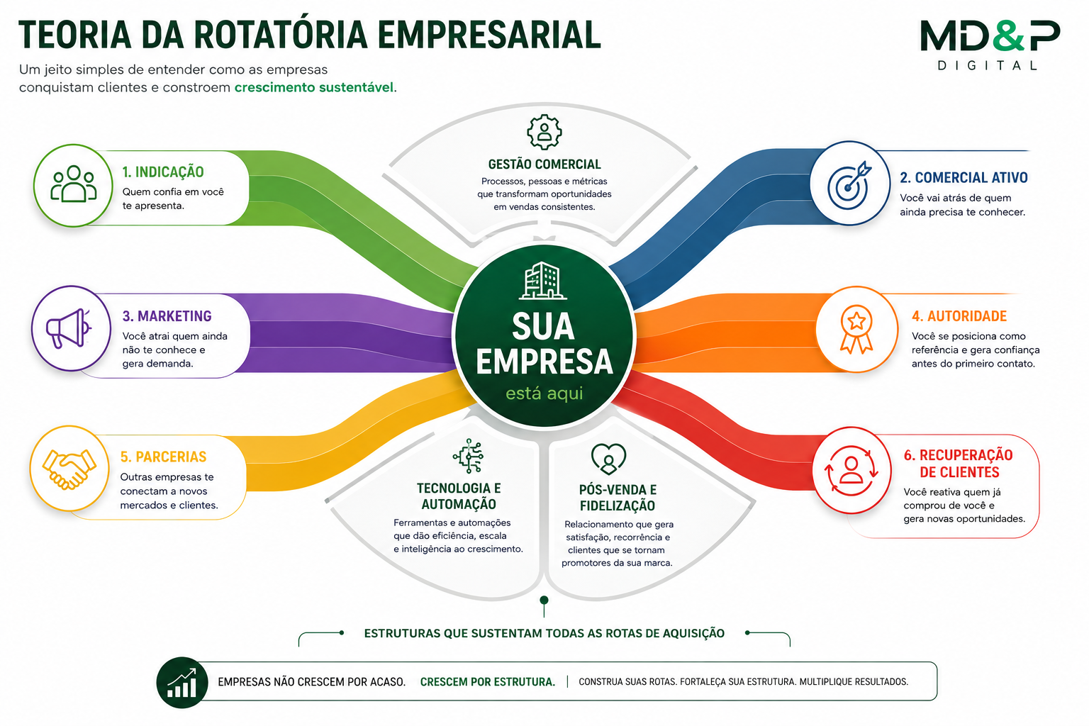 Teoria da Rotatória Empresarial: as 6 entradas de clientes da md&p digital